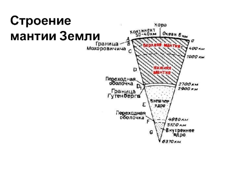 Сколько слоев на земле. Состав и строение мантии земли Пущаровский. Строение земли по слоям магма. Мантия земли слои внутреннего строения. Строение земной коры и мантии.