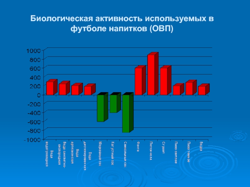 Биологическая активность. Биологическая активность воды. Биологическая активность программа. Пики биологической активности.