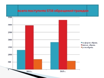 всего поступило 5738 обращений граждан