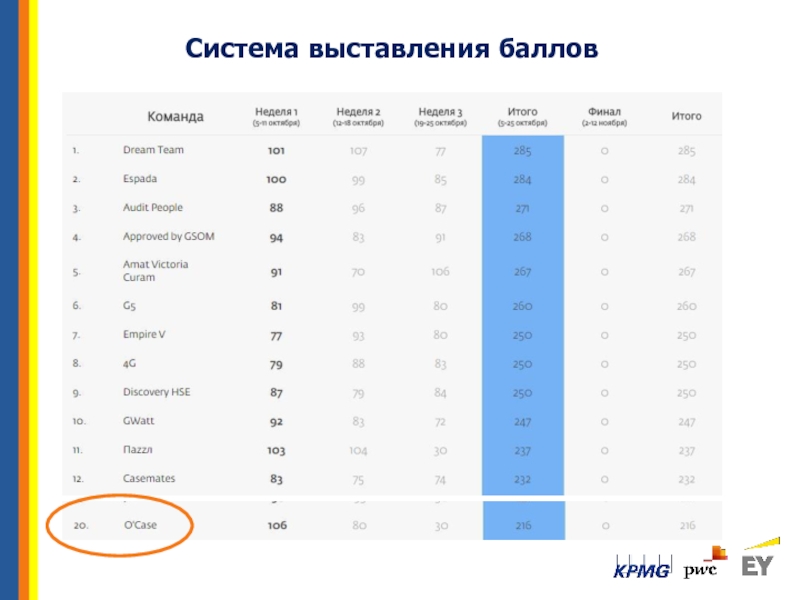 Выставление баллов. Система выставления баллов. Красивые таблицы для выставления баллов. Таблица выставления баллов командам. Цифры для выставления баллов.