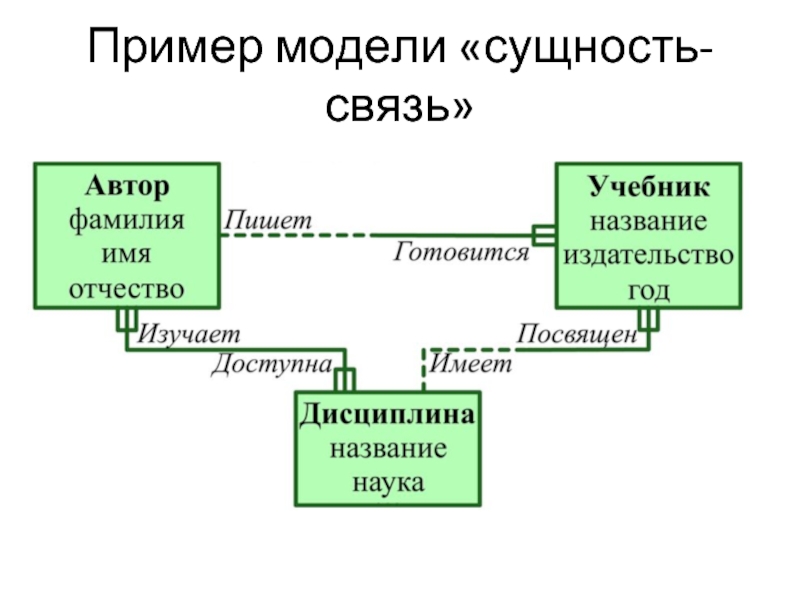 База данных сущность связь. Модель сущность связь примеры. Модель сущность связь базы данных. Диаграмма сущность-связь. Метод сущность связь.