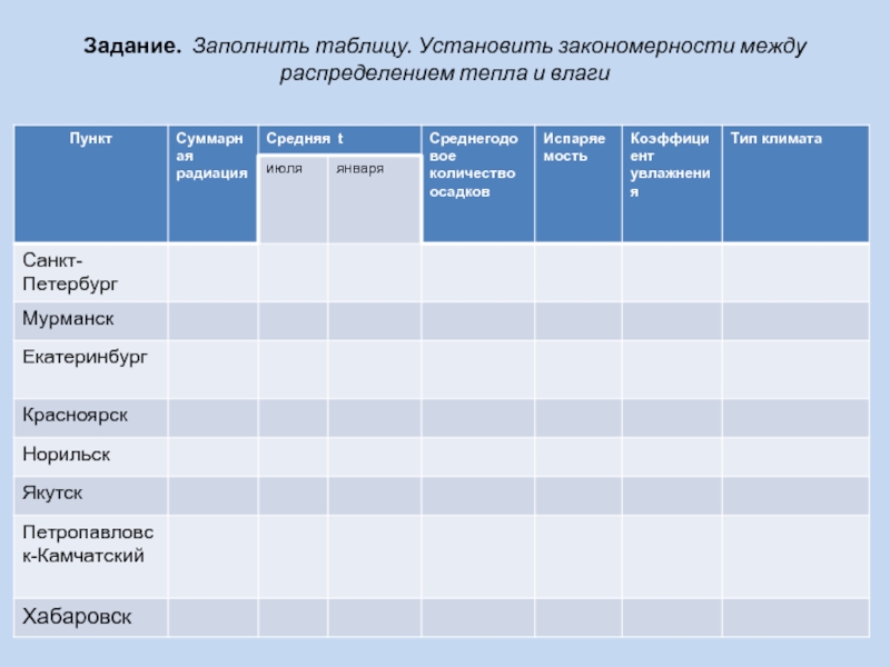 Таблица практическая работа по географии. Закономерности распределения тепла и влаги таблица. Географическое распределение осадков таблица. Распределение тепла и влаги на территории России таблица. Тип климата в Санкт-Петербурге.