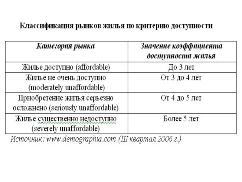 Показатель доступности. . Классификация рынков по доступности жилья. Критерии доступности жилья. Критерии жилого помещения. Критерии доступного рынка.