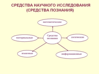 Средства научного исследования (средства познания)