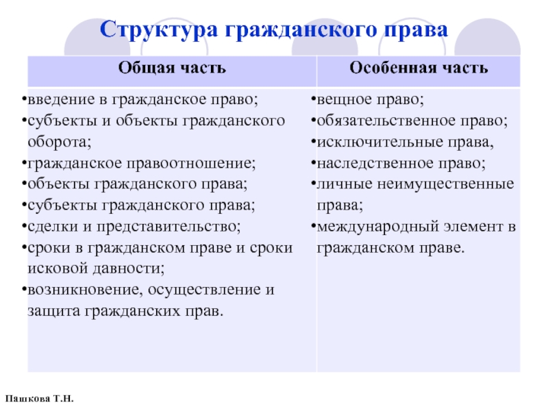 Структура гражданского права Пашкова Т.Н.