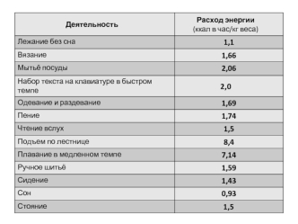 Расход энергии (ккал в час/кг веса). Таблица