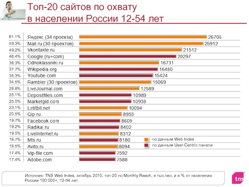 Топ сайтов в россии 2024. Топ сайтов. Топ сайтов России. Самые посещаемые сайты рунета. Топ сайтов 2022.