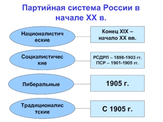 Партийная система России в начале ХХ в