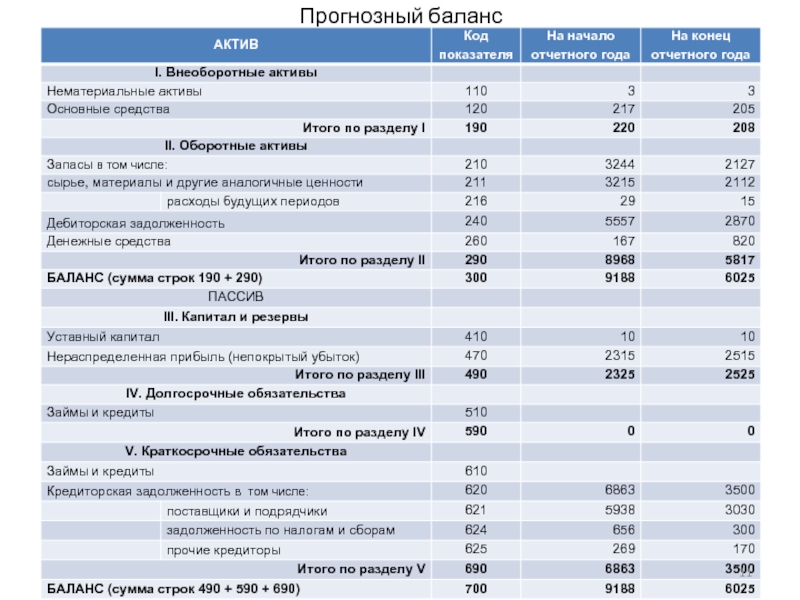 Прогнозный баланс проекта