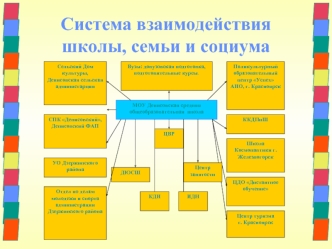 Система взаимодействия школы, семьи и социума