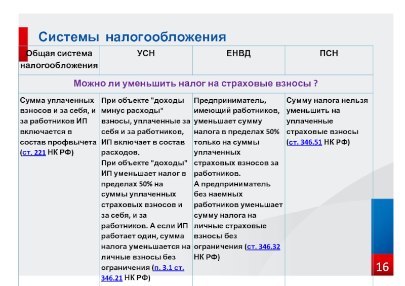 Общая система налогообложения презентация