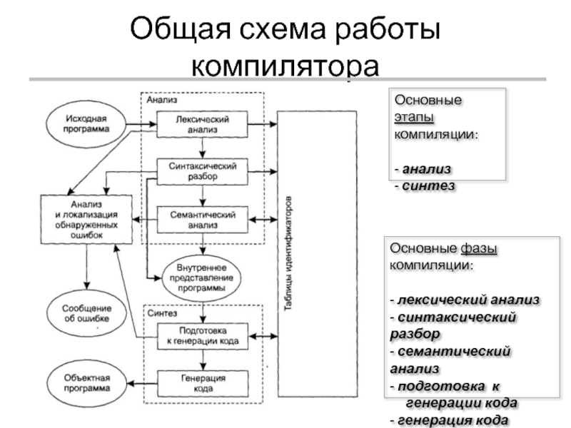 Порядок компиляции. Компиляция схема. Схема работы компилятора. Стадии компиляции. Фазы компиляции.