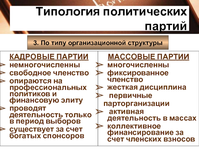 Схема типология политических партий