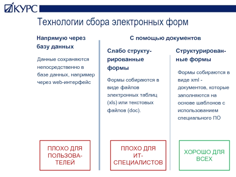 Собирайте электронный. Технологии сбора данных. Технологии сбора.