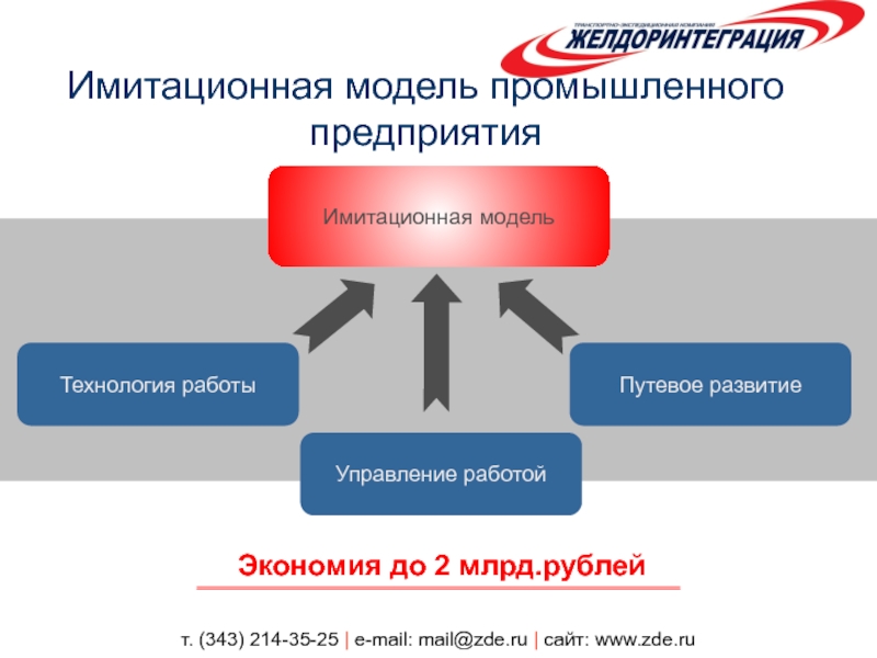 Модель производственной компании. Модель промышленного предприятия. Индустриальная модель.