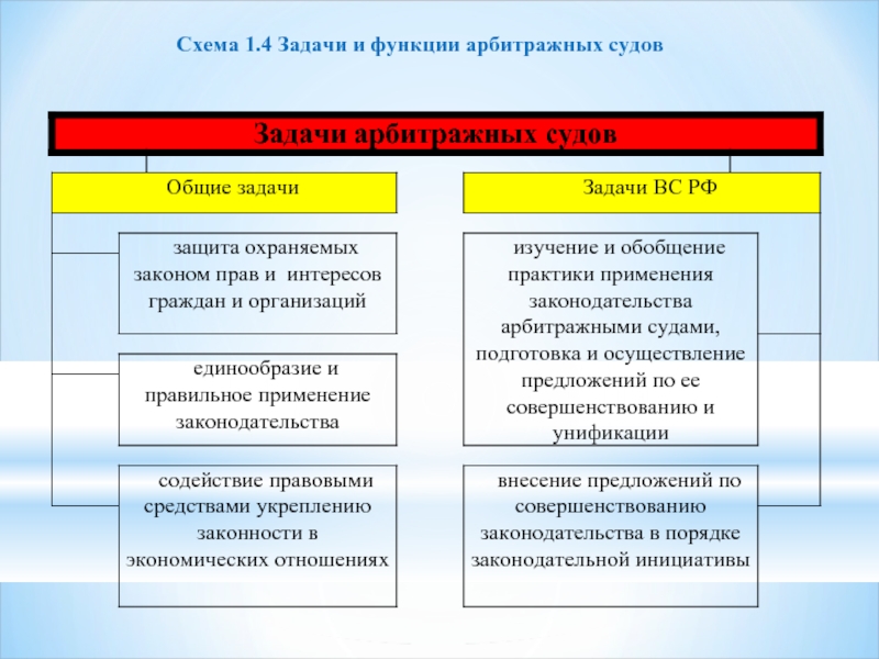 Судебные задачи. Функции высшего арбитражного суда. Функции третейских судов и их задачи. Функции арбитражного процесса. Функции третейского суда.