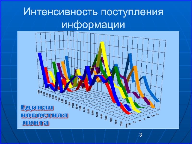 Поступила информация. Поступление информации. Значение и скорость поступления информации для вас.