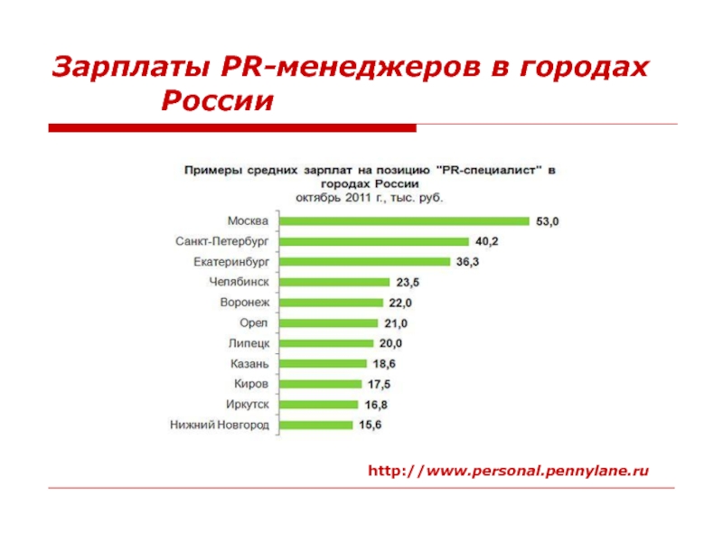 Зп топов. Менеджмент зарплата в России. Менеджер зарплата. Менеджмент заработная плата. Заработная плата пиар менеджера.