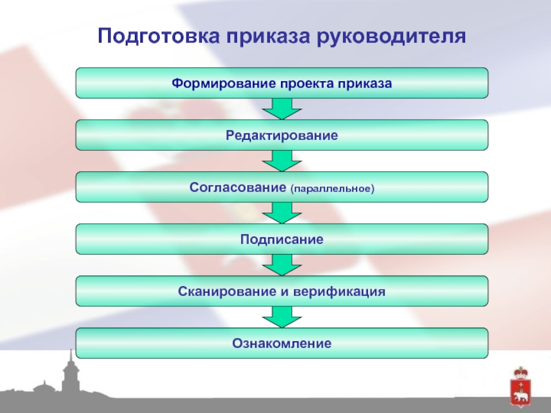 Последовательность подготовки электронной презентации