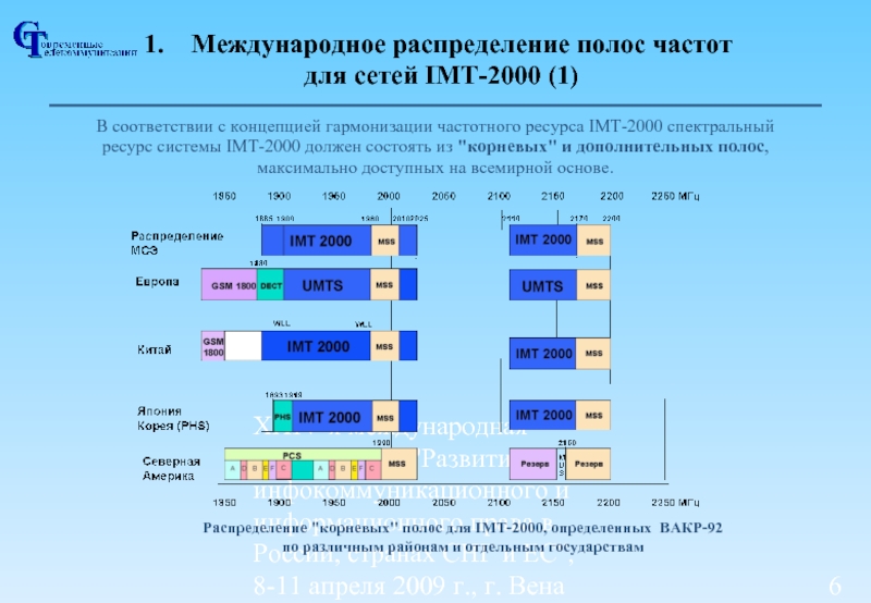 10 метров частота. Радиочастотный план. Распределение частот в России. Таблица распределения частот. Частоты радиосвязи в России таблица.