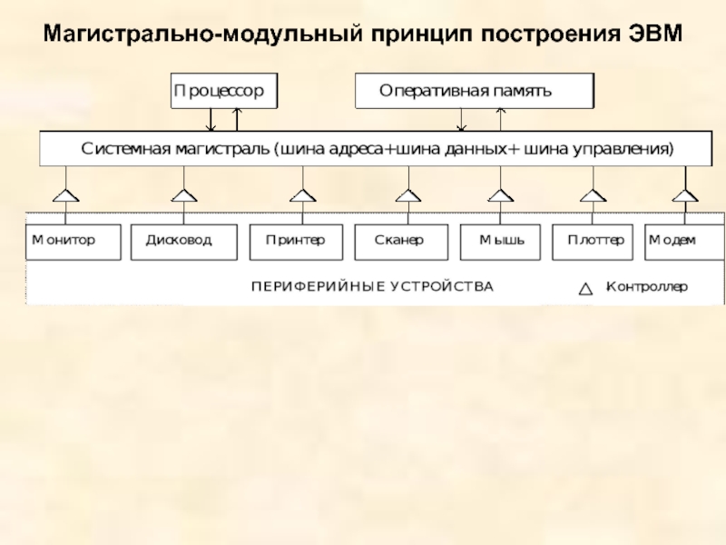 Магистрально модульный принцип архитектуры компьютера