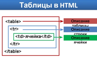 Таблицы в HTML