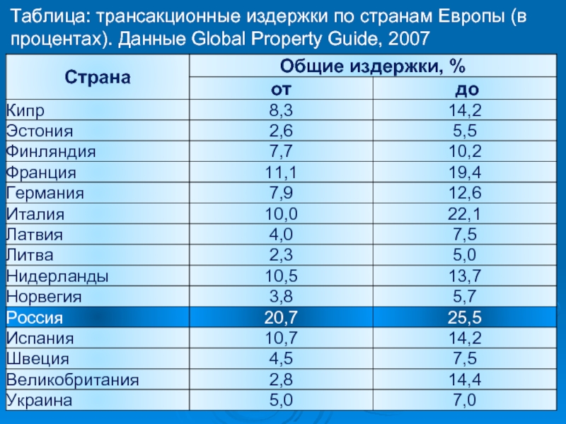 Особенности вторичного рынка недвижимости. Особенности рынка недвижимости таблица. Обзор рынка недвижимости в европейских странах таблица. Украина таблица помогающих государств.