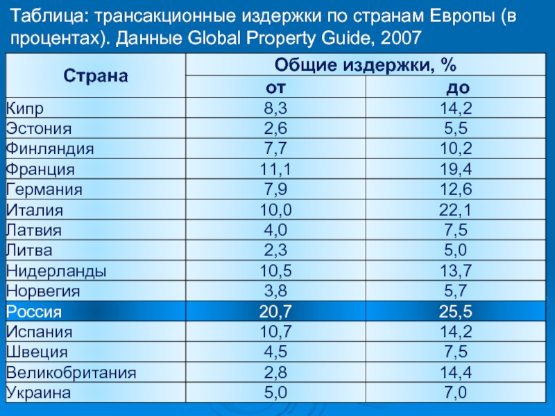 Данные в процентах. Особенности вторичного рынка недвижимости. Процентное соотношение рынка недвижимости на примере. Страны общего рынка. Таблица сравнение первичного и вторичного рынка недвижимость.