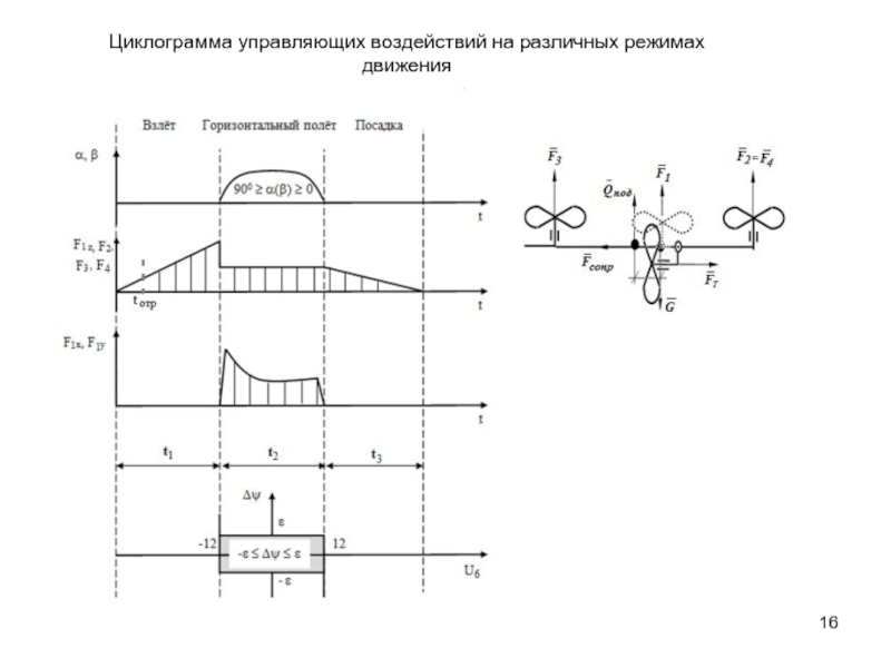 Центрально управляемый. Циклограмма работы механизма. Циклограмма движения инструмента.