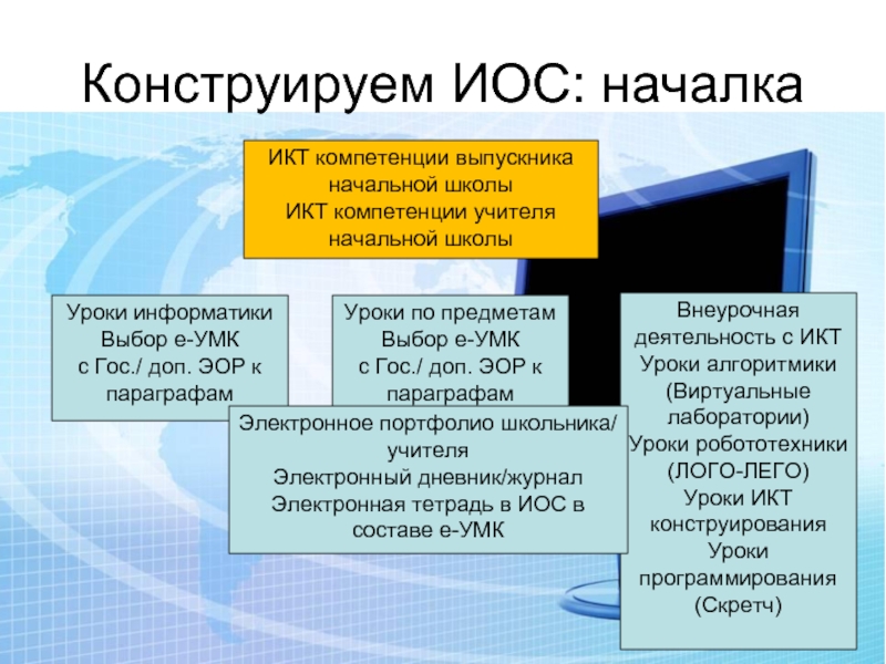 Иос сгт. Иос урока это. Иос в начальной школе. Иос урока примеры. Иос это в экологии.