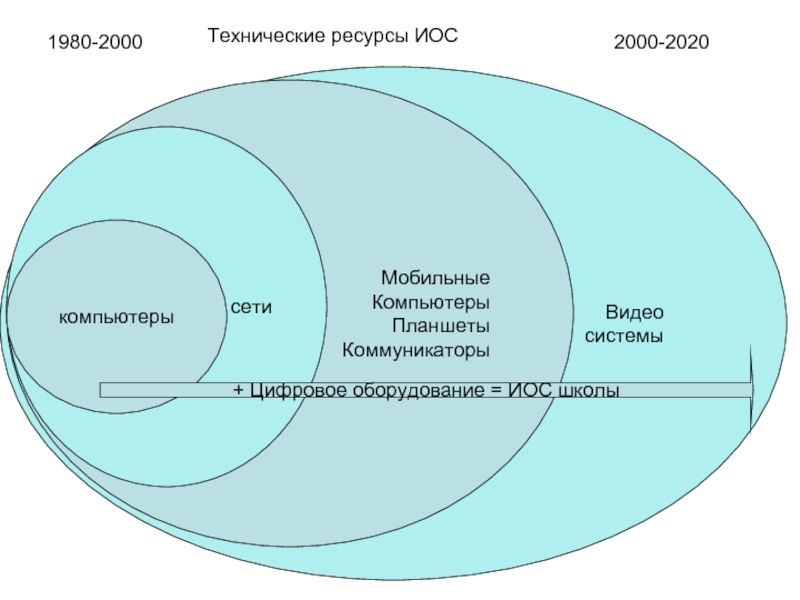 Иос сгт. Информационная образовательная среда (иос). Иос школы. Технические ресурсы в школе. Оборудование иос.