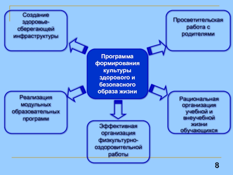 Формирование культуры здоровья. Культура здорового и безопасного образа жизни. Формирование культуры здорового образа жизни. Модель формирования здорового образа жизни. Формирование культуры здорового и безопасного образа жизни.