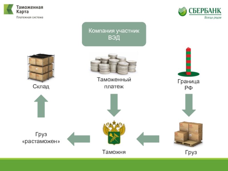 Таможенная карта. Участники таможенных платежей. Таможенные платежи презентация. Таможенные платежи в ВЭД. Излишние таможенные платежи.