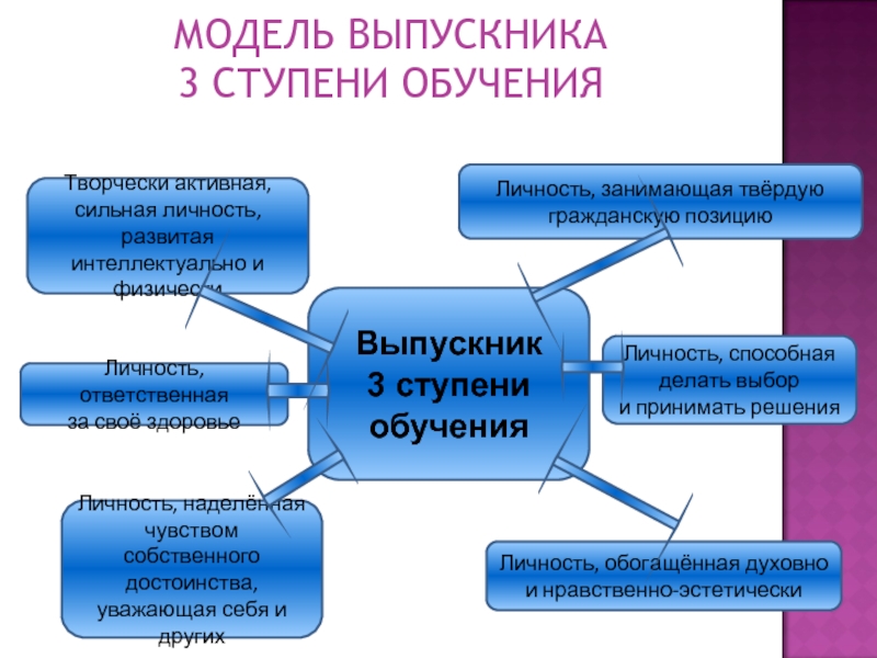 3 ступени образования. Модель выпускника 3 ступени. Модель выпускника кадетского. Модель выпускника кадетской школы. Третья ступень обучения.