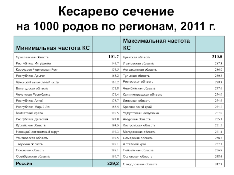 Сколько платят за кесарево. Частота кесарева сечения в России в 2020 году. Статистика по кесареву сечению в России. Статистика кесарева сечения. Частота кесарева сечения.