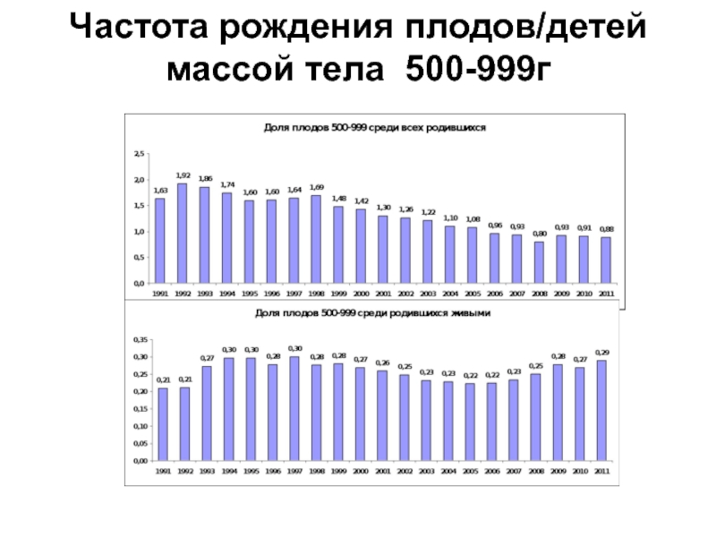 Частоту рождения мальчиков. Частота рождения детей. Частота рождения по месяцам. Рождаемость частота рождения. Частота рождения ЕГЭ.