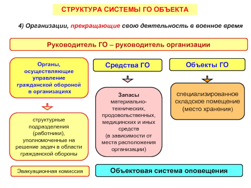 План гражданской обороны организации перерабатывается выберите один или несколько вариантов