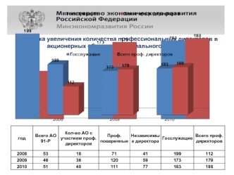 Динамика увеличения количества профессиональных директоров в акционерных обществах специального перечня