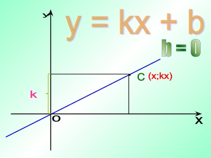KX+B. Y KX+B. 0=KX+B. Производная KX+B.