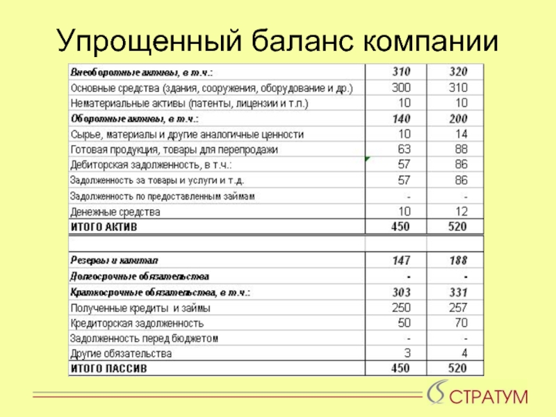 Баланс предприятия. Упрощенный бухгалтерский баланс образец. Упрощенная форма бух баланса. Бух баланс предприятия.