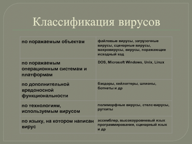 Запишите классификацию. Классификация вирусов таблица. Классификация вирусников. Вирусы классификация вирусов. Систематика вирусов.