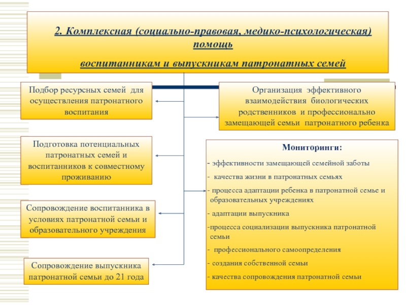 План патронатного сопровождения выпускников с опфр