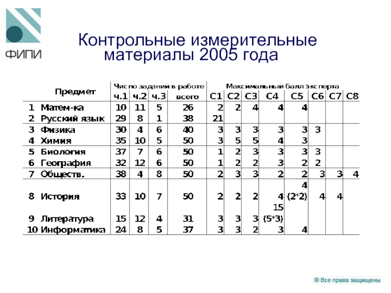 Контрольные измерительные 	материалы 2005 года