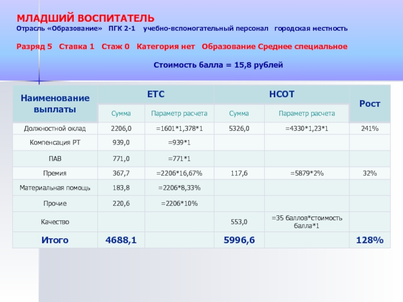 Категории воспитателей. Младший воспитатель ставка 1.0. 1 Ставка младшего воспитателя. Оклад по 1 категории воспитатель.