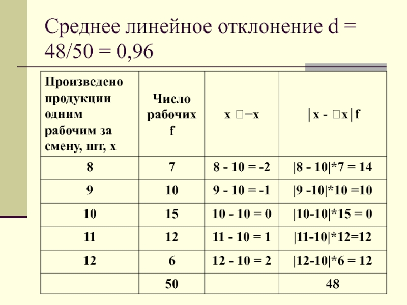 Среднее линейное. Средняя линейное отклонение. Среднее линейное отклонение в статистике. Рассчитать среднее линейное отклонение. Рассчитайте среднее линейное отклонение.