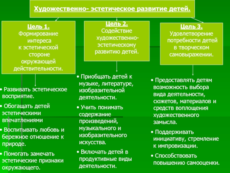 Цель художественно эстетическое воспитание. Цель художественно-эстетического воспитания. Эстетическое развитие цели. Формы эстетической деятельности. Виды художественно-эстетической деятельности.