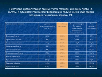 Некоторые сравнительные данные учета граждан, имеющих право на льготы, в субъектах Российской Федерации и полученных в ходе сверки баз данных Пенсионным фондом РФ
