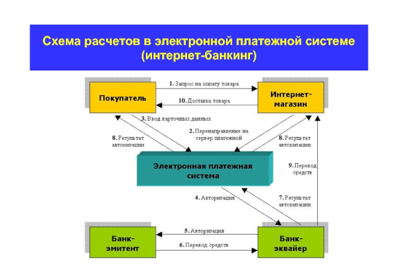 Схема расчета банковскими переводами