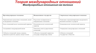 Теория международных отношений. Международные отношения как явление