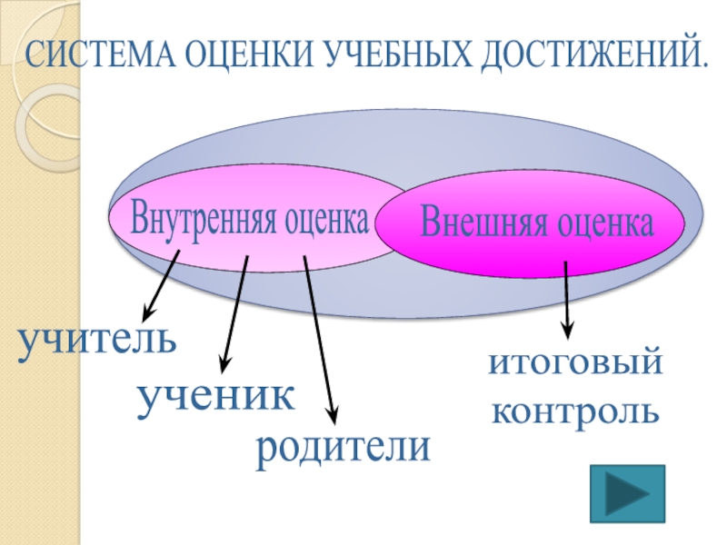 Внутренняя оценка